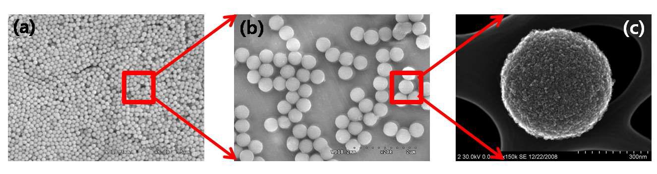 Au-CoFe2O4@SiO2 마이크론 입자의 (a, b) 저배율 그리고 (c) 고배율 전자현미경 (scanning electron microscope) 사진