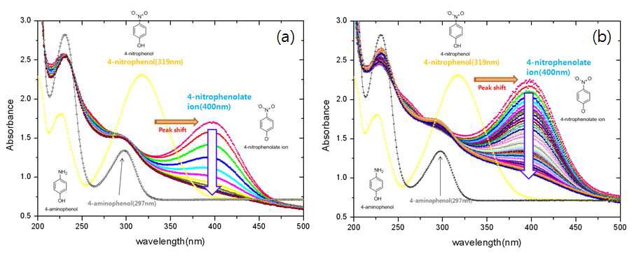 시간에 따른 UV-Vis spectra: 400 nm 근방의 4-nitrophenol 픽이 점진적으로 감소하고 297 nm에서 새로운 4-aminophenol 픽이 크고 있음을 보여줌. (a)는 촉매로 Au-CoFe2O4@SiO2을 사용한 경우이고 (b)는 Au-SiO2/CCoFe2O4@SiO2를 사용