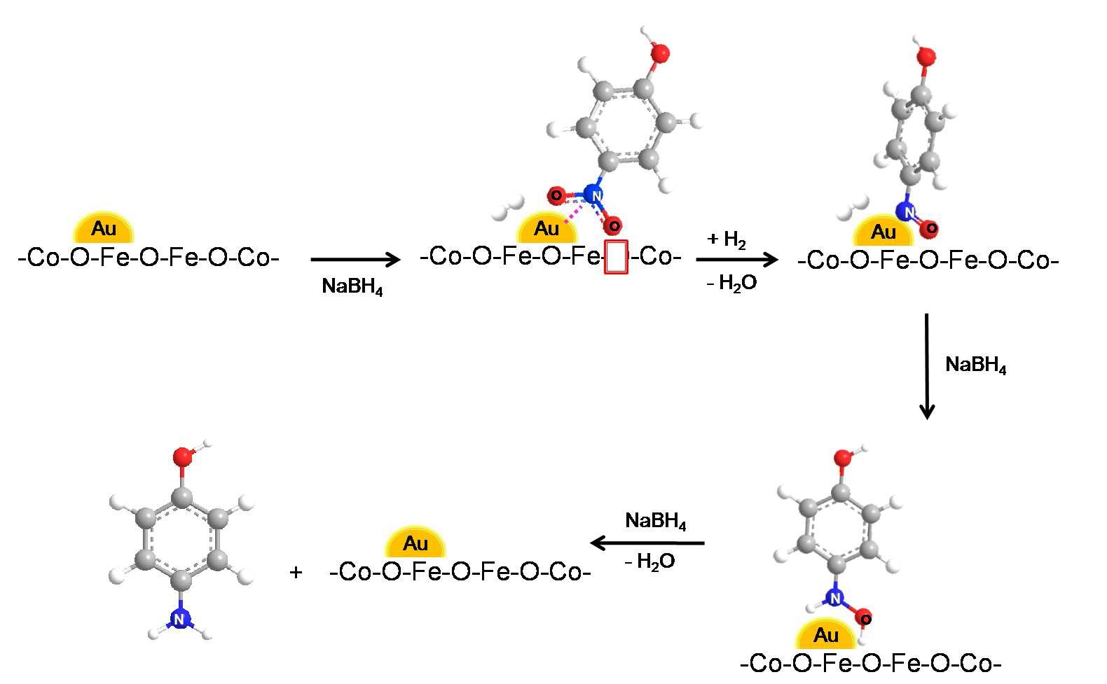 Au-CoFe2O4@SiO2 촉매의 환원 반응에 대한 제안 메커니즘