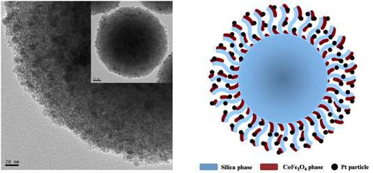 (왼쪽) Pt-CoFe2O4@SiO2 촉매의 고분해능 TEM 이미지이며 전형적인 core/shell 구조를 보여준다. 삽입된 이미지는 각각의 촉매 입자가 마이크로 크기의 구형임을 보여준다. (오른쪽) 도식화된 Pt-CoFe2O4@SiO2 촉매의 구조로 다공성 실리카메조포러스 쉘 안에 Pt와 CoFe2O입자들이 담지 되어있다.