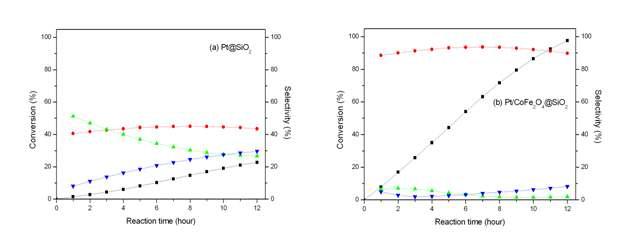 반응 시간에 따른 Pt-CoFe2O4@SiO2와 Pt@SiO2 촉매의 cinnamaldehyde의 수소화 반응의 전환과 선택성 변화를 전환률은 -■-로 각각의 선택성은 cinnamyl alcohol (-●-), hydrocinnamaldehye (-▲-), 3-phenylpropanol (-▼-)로 나타내었다.