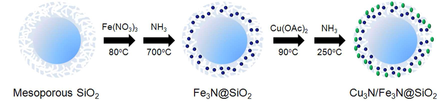 다공성 실리카 담체 위에 Fe3N과 Cu3N을 담지하는 Cu3N/Fe3N@SiO2 합성과정 모식도. 여기서 파란색 점은 Fe3N, 녹색 점은 Cu3N을 나타낸다.