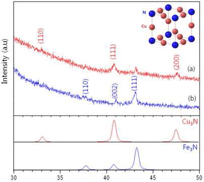 (a)는 Cu3N/Fe3N@SiO2 입자를, (b)는 Fe3N@SiO2 입자를 보여주는 X-ray 회절무늬 비교 그림. 아래의 모사 패턴은 이론적인 Cu3N과 Fe3N 의 회절 띠 위치를 나타내고 있음.