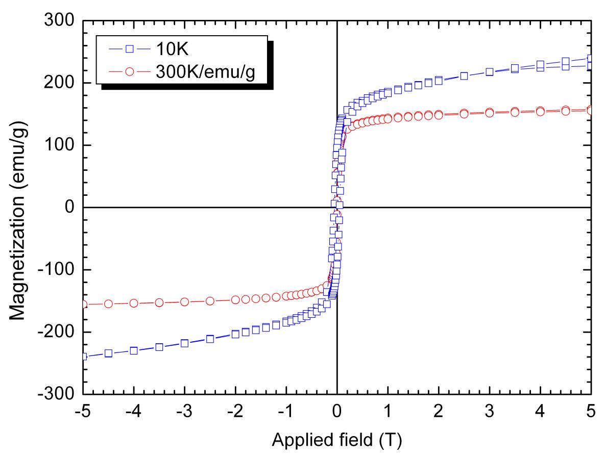 합성한 촉매의 자화도 측정 그래프. 파란 네모 점이 10 K에서 측정한 자화도, 빨간 원형 점이 300 K에서의 자화도를 나타냄.