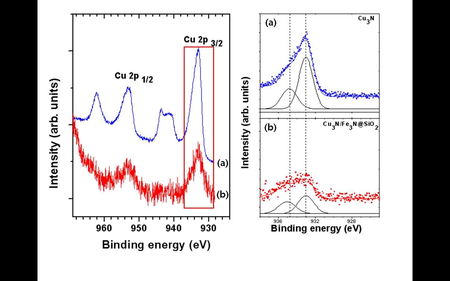 Cu 2p X-ray photoemission spectra: (a)는 Cu3N 벌크 분말이고 (b)는 Cu3N/Fe3N@SiO2 입자에 대한 것. 오른쪽 그림은 Cu2p3/2 core level shifts 데이터를 포함하고 있음.