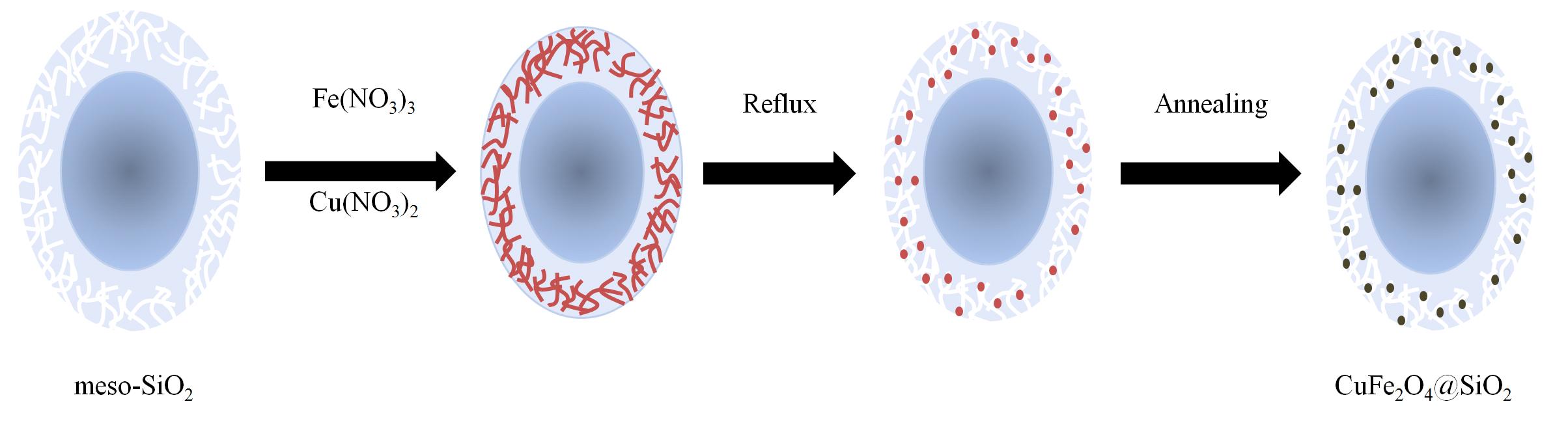 CuFe2O4@meso-SiO2 마이크론 입자를 만드는 과정 모식도