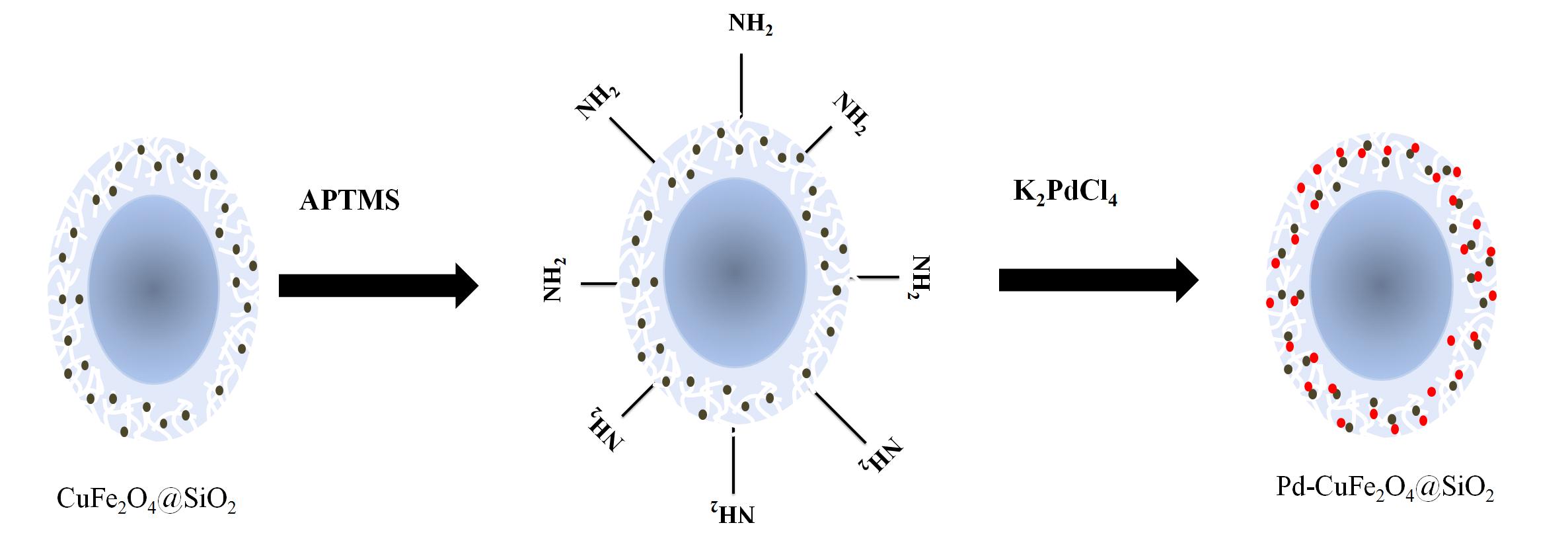 CuFe2O4@meso-SiO2의 아민으로 기능화된 표면에 부착시킨 나노 크기의 Pd촉매인 Pd-CuFe2O4@meso-SiO2를 합성하는 과정을 설명하는 모식도