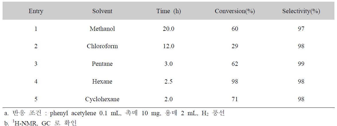 Pd-CuFe2O4@meso-SiO2촉매를 이용한 phenyl acetylene의 수소화 반응의 용매에 따른 효과