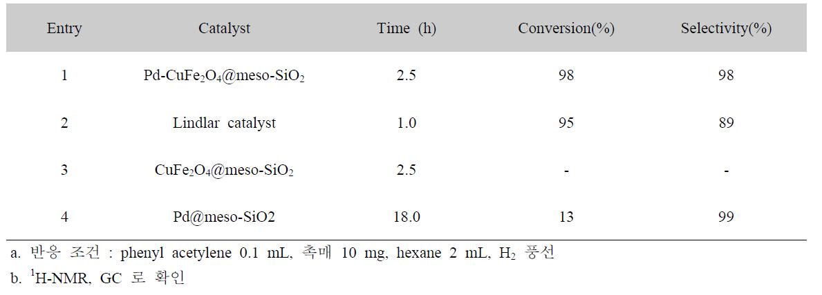 다양한 촉매의 phenyl acetylene의 수소화 반응