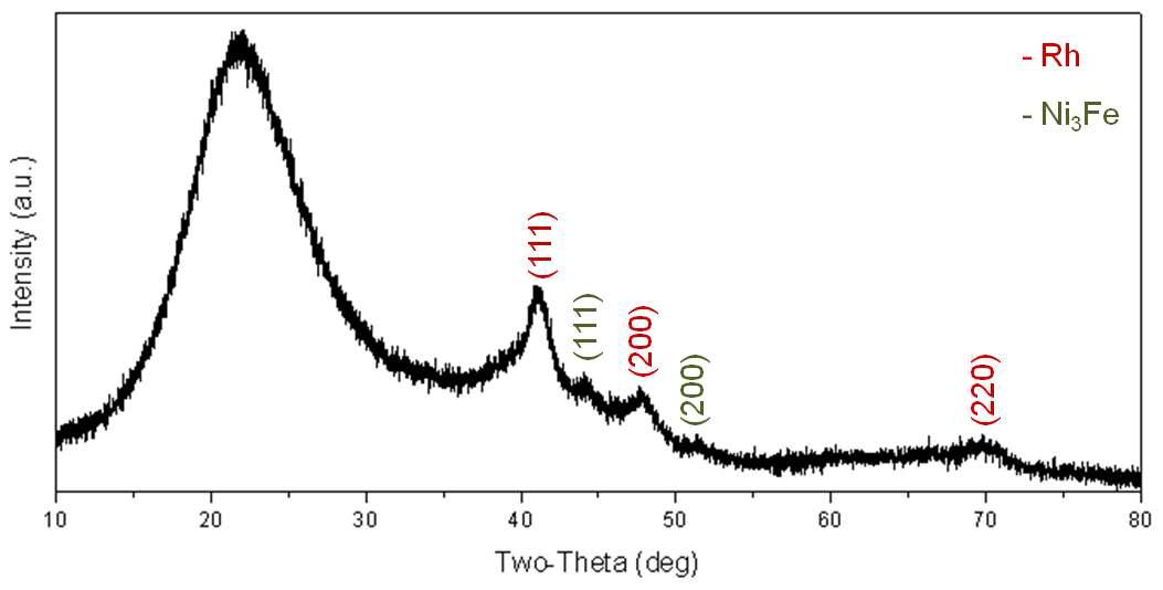 자성을 갖는 실리카에 로듐이 부착된 Rh-Ni3Fe@SiO2 시편의 XRD 패턴