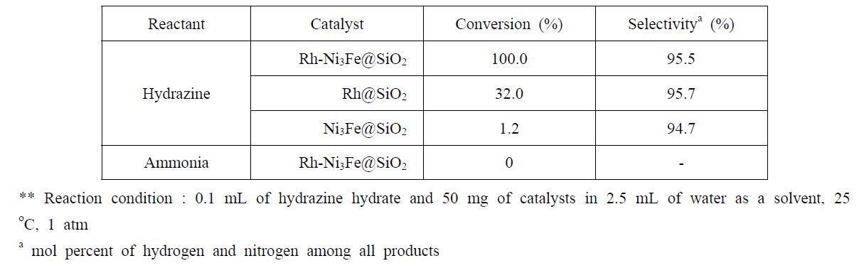 다양한 촉매를 사용한 히드라진 및 암모니아 분해 반응 결과