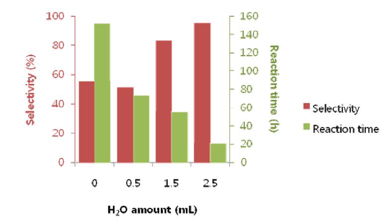 Rh-Ni3Fe@SiO2 촉매의 사용한 용매 양에 따른 selectivity 및 반응 시간