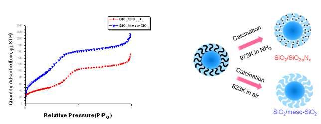 (a) SiO2/meso-SiO2과 SiO2/SiO2-xNx의 BET 그래프 (b) 간단한 합성 scheme