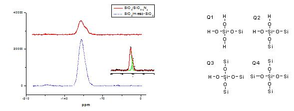 SiO2/SiO2-xNx(위)와 SiO2/meso-SiO2(아래)의 Silicon-29 MAS spectra