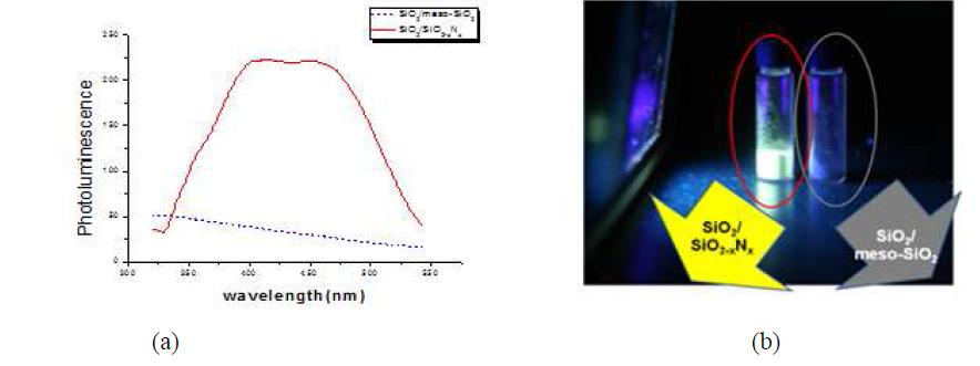 SiO2/SiO2-xNx와 SiO2/meso-SiO2의 photoluminescence spectra 및 암실에서 발광 특성 비교 사진