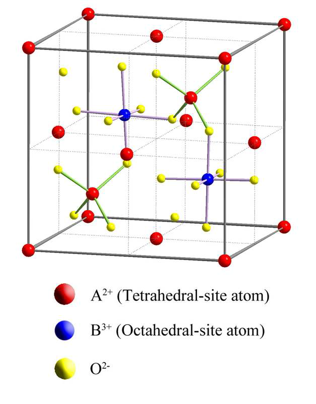 Spinel AB2O4의 구조. A(빨간색)는 tetrahedral site 원자, B(파란색)은 octahedral site 원자이며, O(노란색)은 산소이다..