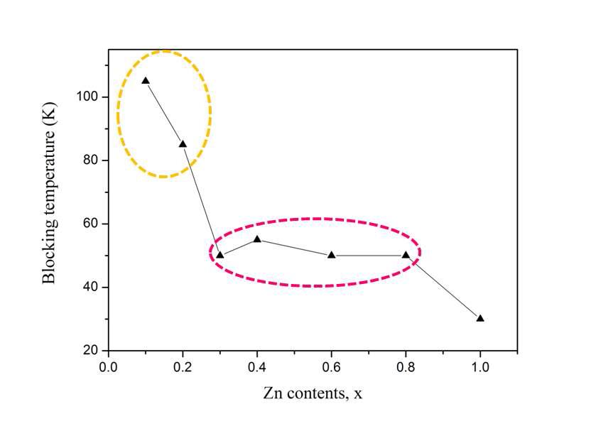 Zero field cooled magnetization data로부터 구한 Cu1-xZnxFe2O4 NPs의 blocking temperature, 붉은 점선 부근이 고용체를 형성하는 부분.