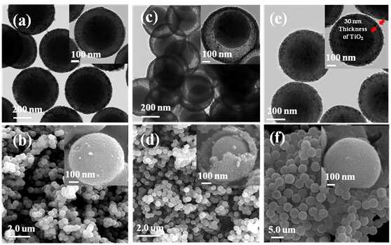 SiO2@TiO2의 (a) TEM과 (b) SEM 사진. SiO2 core와 TiO2 shell 사이에 기공이 존재하는 것을 명확하게 보여주는 ys-SiO2@TiO2의 (c) TEM과 (d) SEM 사진. SiO2@TiO2-Pt의 (e) TEM과 (b) SEM 사진, TiO2의 두께는 약 30 nm.