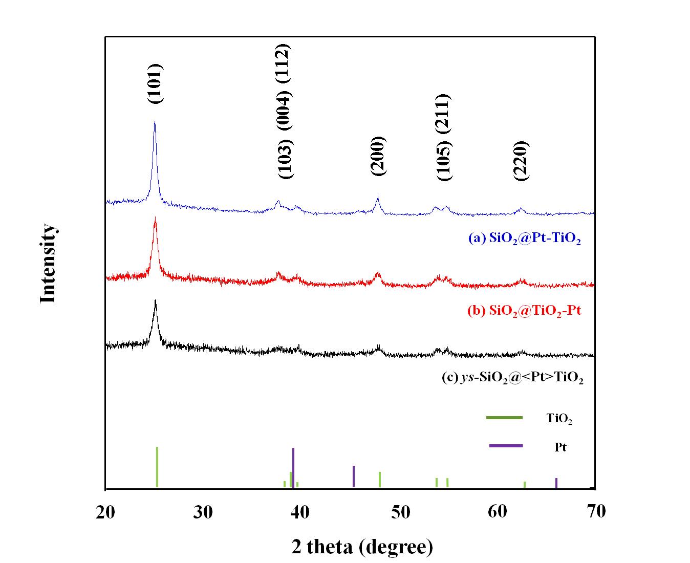 세 시편의 X-ray 분말 회절 데이터: (a)SiO2@Pt-TiO2, (b)SiO2@TiO2-Pt, (c) ys-SiO2@TiO2. 회색과 보라색 수직 바는 TiO2와 Pt의 이론적 패턴임.