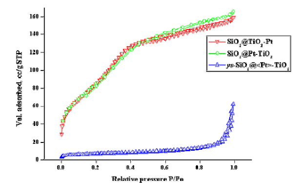 SiO2@TiO2-Pt (적색 열린 역삼각형), SiO2@Pt-TiO2 (녹색 열린 마름모), ys-SiO2@TiO2 (청색 열린 삼각형)의 질소 흡착 및 탈착 등온 곡선