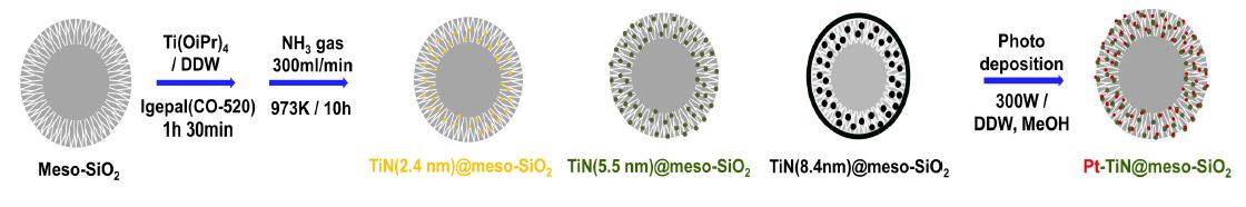 Pt-TiN@meso-SiO2 마이크론 입자를 만드는 과정 모식도