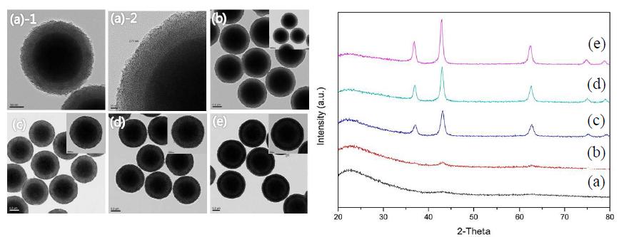 다양한 TiN 크기, (a) - (b) 2.4 nm - 12 nm, 를 갖는 TiN@meso-SiO2 시편의 TEM 사진과 X-ray 회절무늬