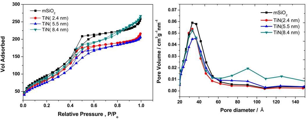 meso-SiO2와 TiN 입자 크기가 다른 TiN@meso-SiO2의 BET 데이터