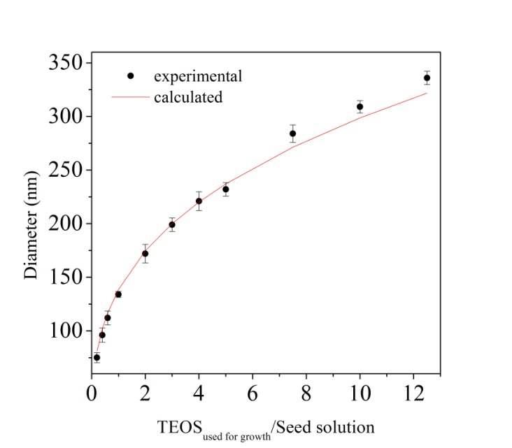 실리카 성장 단계에서 사용된 TEOS의 시드 용액에 대한 비율과 결과적으로 생성된 구형 core SiO2의 지름의 값과의 관계를 나타낸 그래프. 검은색 동그라미는 지름과 표준편차의 값이며 실선은 계산을 통해 얻어진 이상적인 그래프