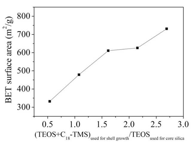 shell과 core SiO2를 만드는데 사용된 precursor의 비율과 BET surface area사이의 관계를 나타낸 그래프이다. 구체적인 값은 각각 332.2930, 478.6296, 610.7440, 625.8730, 731.0161 m2/g