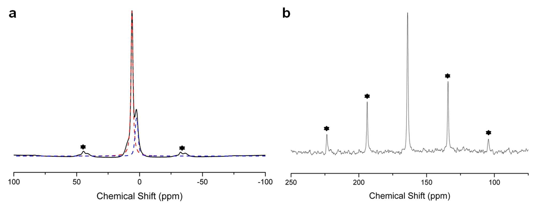 H3N+NHCO2-의 고체 NMR spectra. a. 14.1 T, 23 kHz 1H magic angle spin NMR. 7.2 와 10.2 ppm에서 보여지는 파랑과 붉은 점선은 Voigt function을 이용한 deconvolution 결과로 각각 NH와 NH3에 위치하고 있는 수소에 해당됨. b. 9.4 T, 3kHz에서 측정한 13C magic angle spin NMR. 별표 (*)는 side band를 나타냄