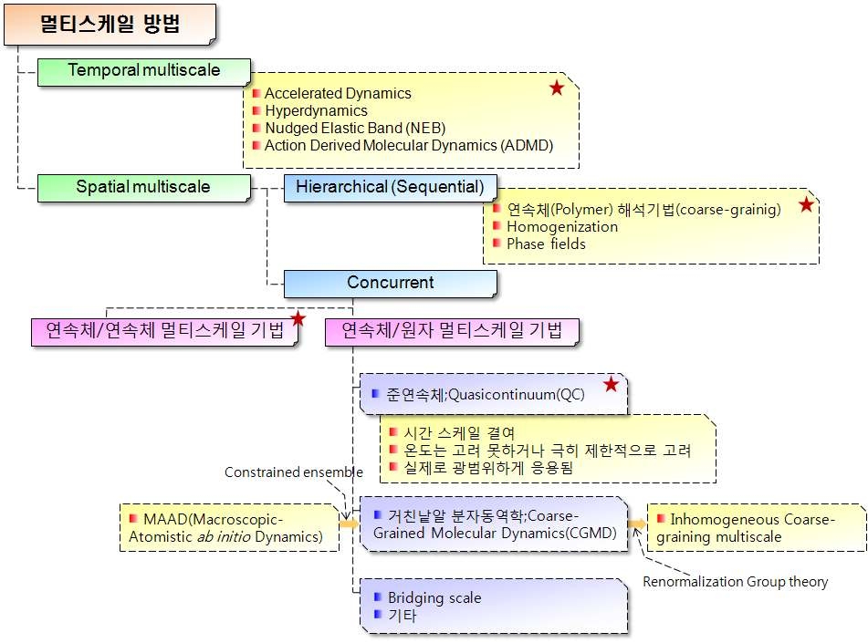 그림 4. 멀티스케일 해석방법의 분류