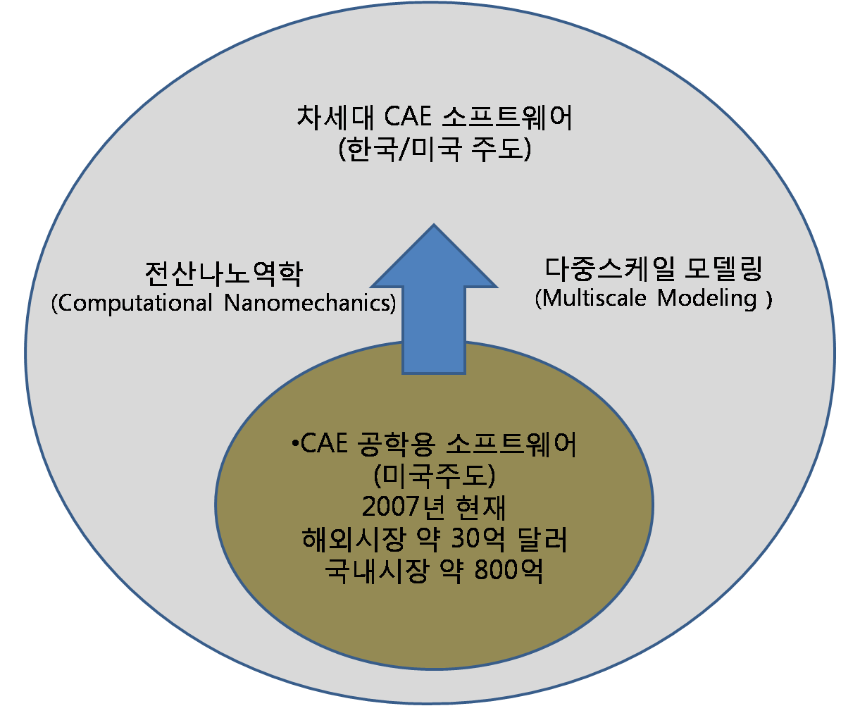 그림 8. 차세대 CAE 소프트웨어 시장의 발전도 및 한국의 위상