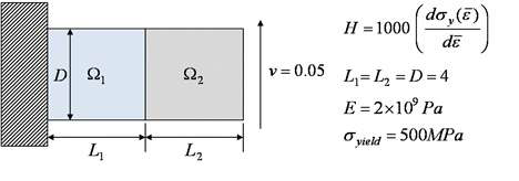 그림 32. 2차원 탄소성 굽힘 해석에 대한 수치예제 (1)
