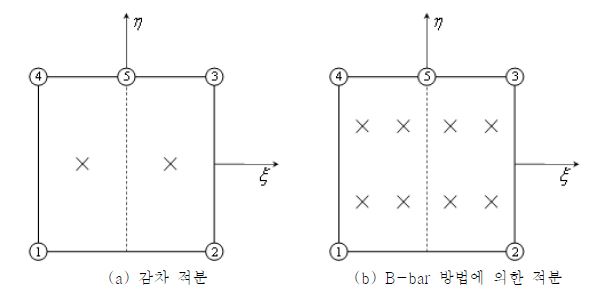 그림 36. 탄소성 문제에 대한 변절점 요소의 적분