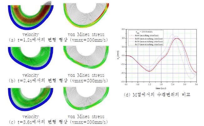 그림 50. 불일치 요소망으로 모델링된 연성체 곡관의 해석결과