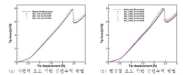 그림 68. 준연속체 방법을 이용한 나노인덴테이션 해석으로부터 얻은 tip force
