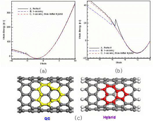 그림 76. 결함이 없는 단일벽 탄소나노튜브와 결함을 가지는 탄소나노튜브의 압축 및 인장 전산모사