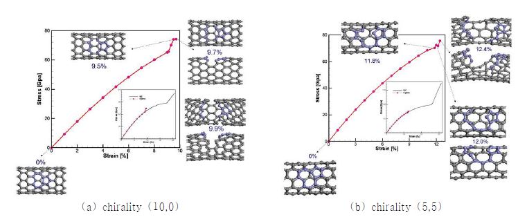 그림 80. 탄소나노튜브에 대한 인장 변형률에 따른 응력 선도와 각 변형률에서 공공 주변의 평형상태