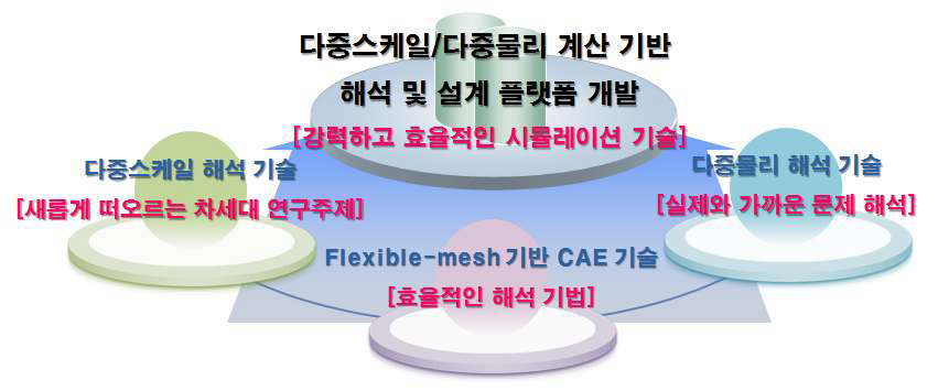 그림 85. Flexible-mesh 기반 CAE 기술과 다중 물리/스케일 해석기술의 연계