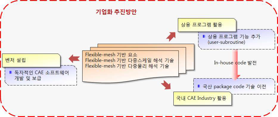 그림 87. 기업화 추진방안 설명도