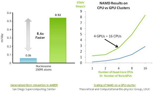 그림 88. GPU 기반 병렬화를 통한 분자동역학의 계산 속도의 증가