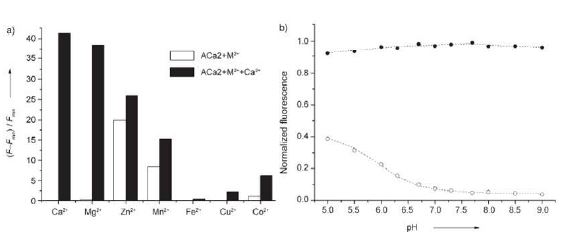 Figure 5. a) The relative fluorescence intensity of 1 μM ACa2 in the presence of 2 mM forMg2+; 100 μM for Zn2+,Fe2+,Mn2+,Cu2+,Co2+ (empty bars) followed by addition of 100 μM ofCa2+(filled bars). b) Effect of the pH on the one-photon fluorescence intensity of 1 μM ACa2 inthe presence of 0.0 (●) and 39 μM (○) of free Ca2+ in 30 mM MOPS and 100 mM KCl. Thedata at [Ca2+] = 0 μM were determined by adding 10 mM EGTA. These data were measured in30 mM MOPS buffer (100 mM KCl, 10 mM EGTA, pH 7.2). The excitation wavelength was 365nm.