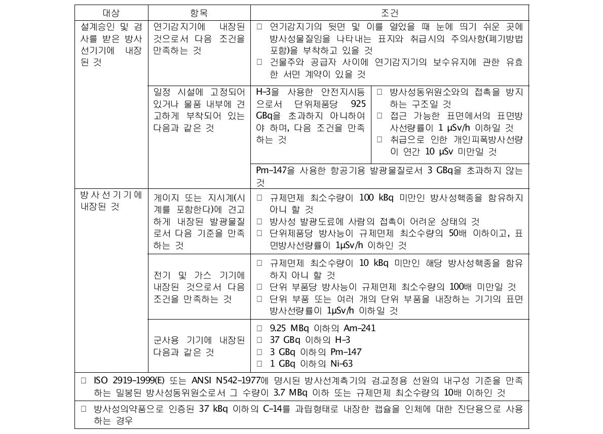 원자력안전법에 따른 조건부 규제면제 대상 밀봉선원