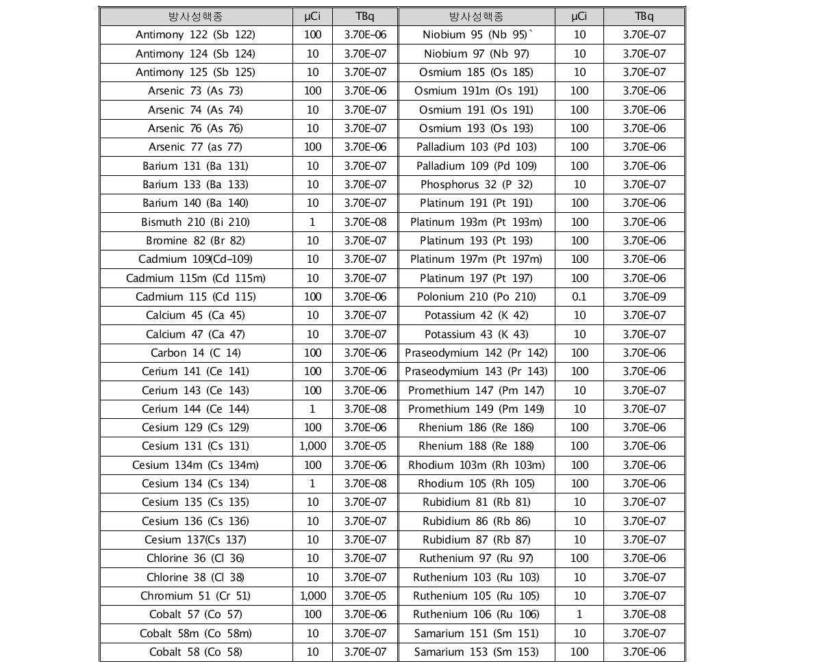 미국 10CFR30에 따른 라벨링 기준수량(10CFR30 부록B)
