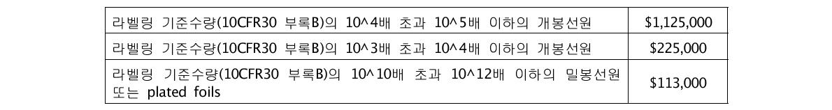 미국 10CFR30에 따른 해체 재원확보계획 또는 해체재원 확보 인증서 제출기준