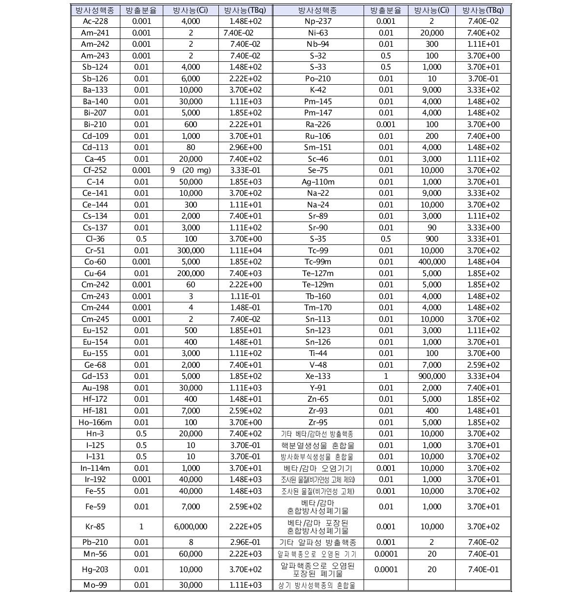 10CFR30.72 Schedule C에 따라 비상계획의 수립이 필요한 핵종별 수량기준