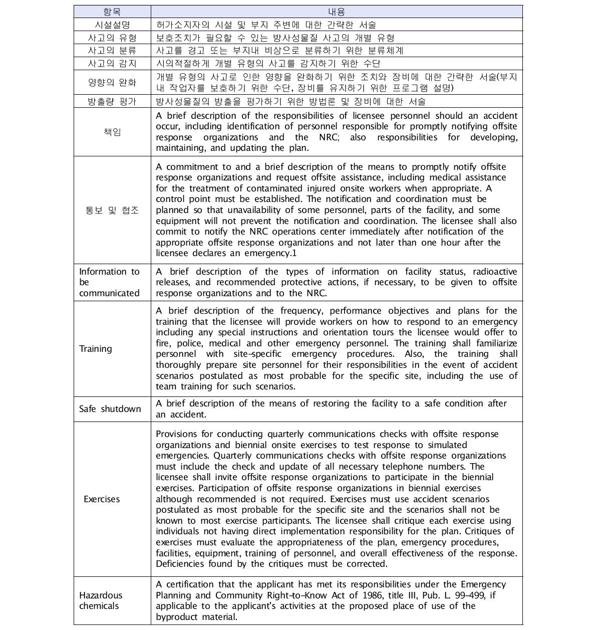 10CFR30.72에 따른 비상계획서에 포함될 내용