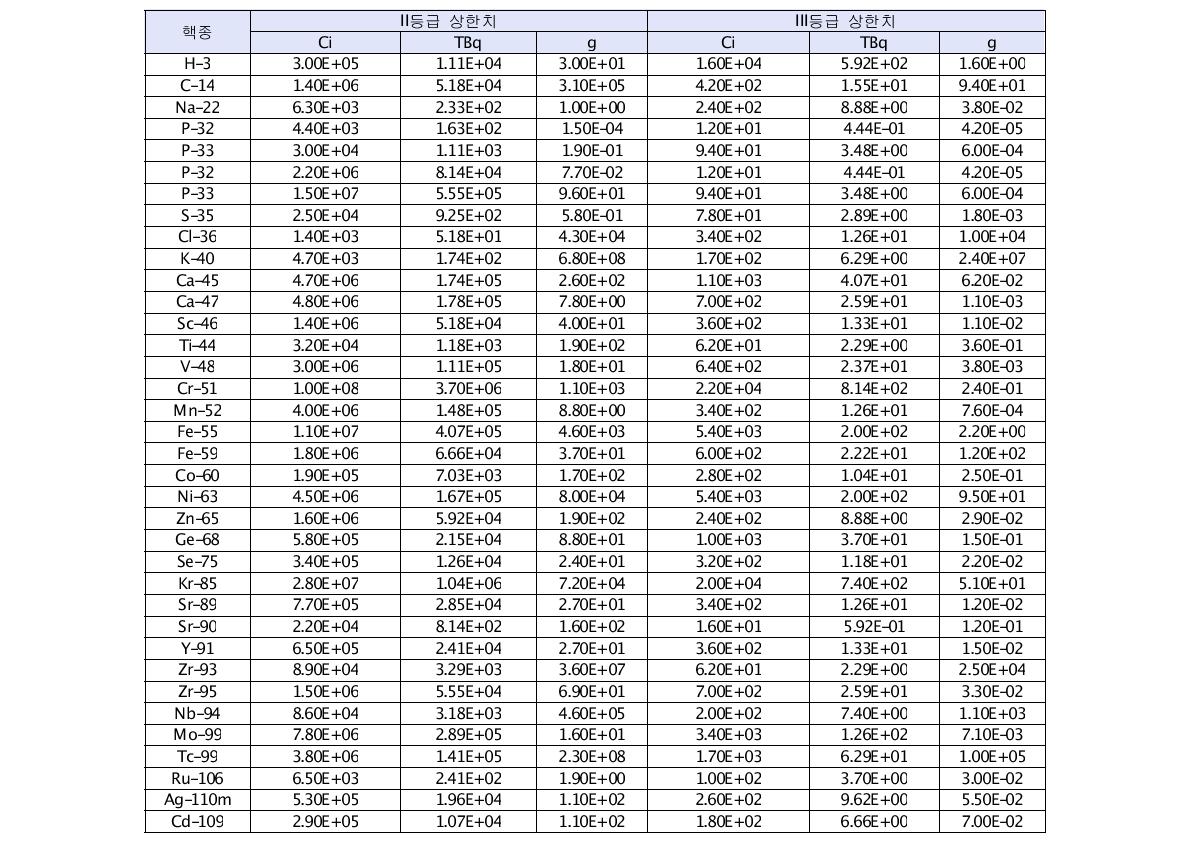 미국 DOE의 방사성핵종별 위해도 등급 분류체계