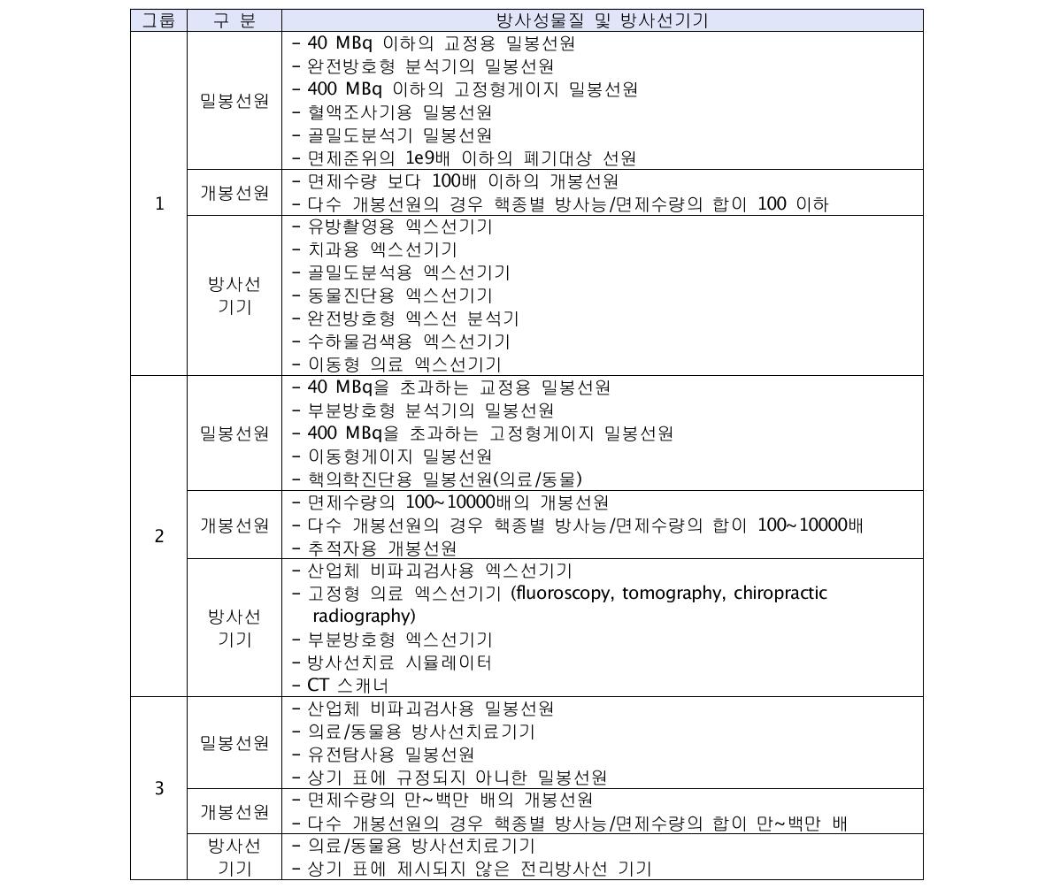 호주의 방사선원 그룹 구분