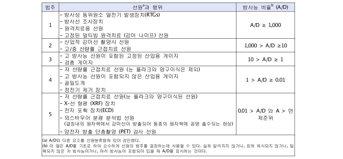 IAEA RS-G-1.9에 제시된 방사선원 표준 분류체계